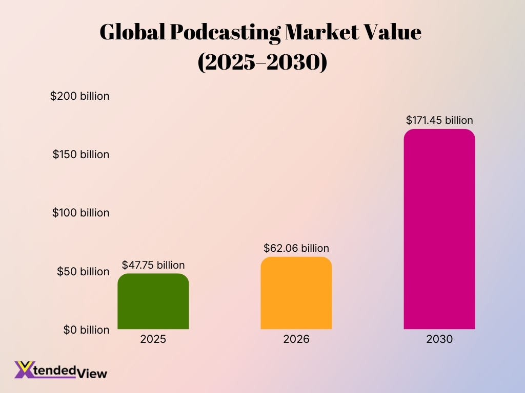 Global Podcasting Market Value 2025 2030
