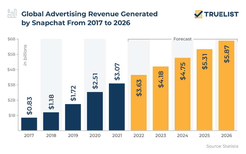 Global Snapchat Advertising Revenue Global Snapchat Advertising Revenue