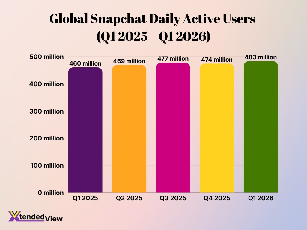 Global Snapchat Daily Active Users Q1 2025 Q1 2026