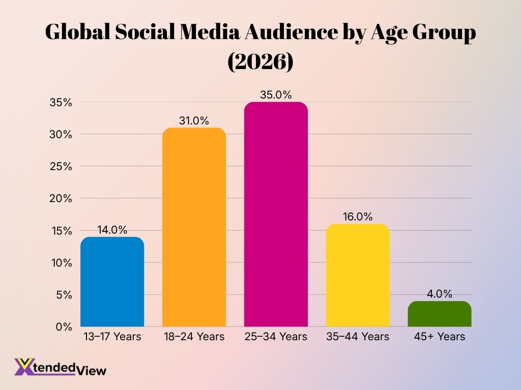 Global Social Media Audience By Age Group 2026