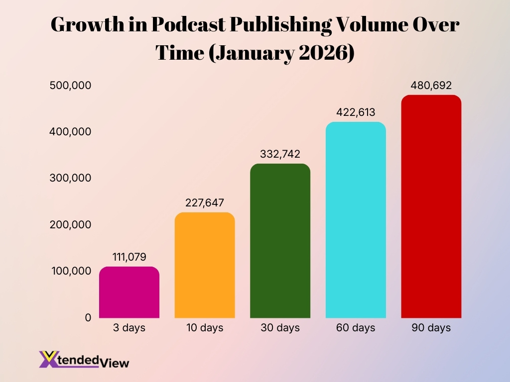 Growth In Podcast Publishing Volume Over Time January 2026