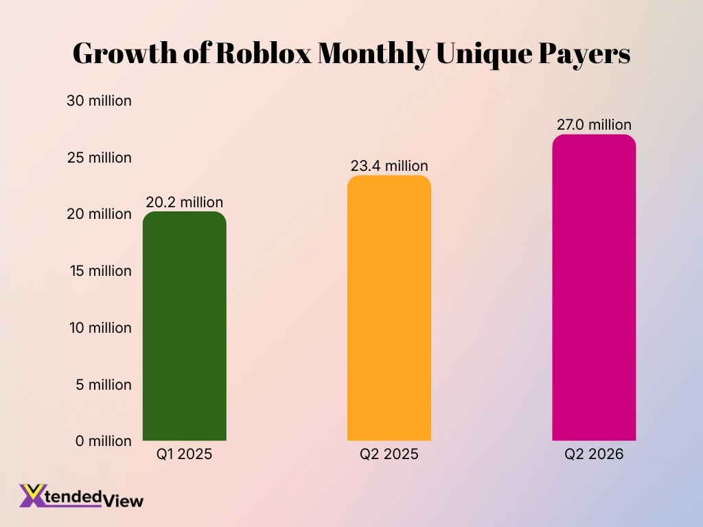 Growth Of Roblox Monthly Unique Payers