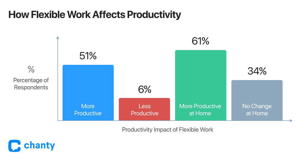 How Flexible Work Affects Productivity
