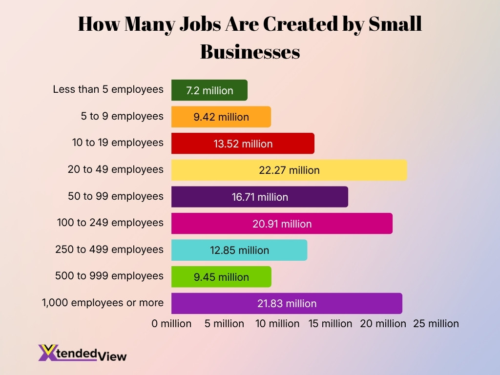 How Many Jobs Are Created By Small Businesses How Many Jobs Are Created By Small Businesses