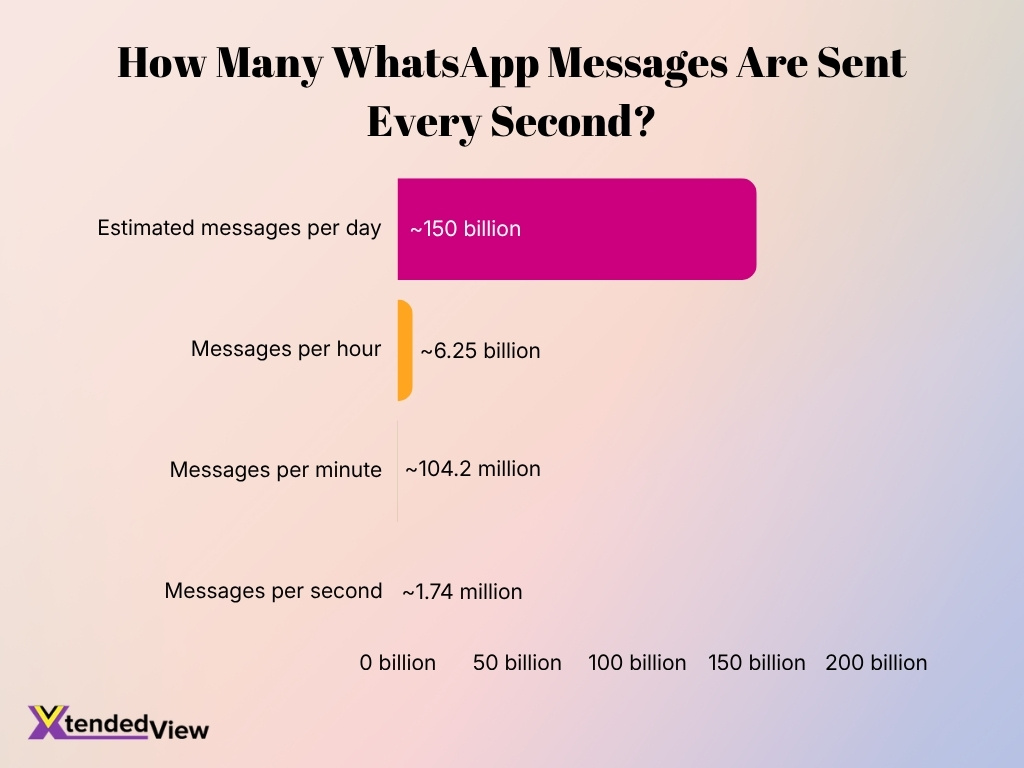 How Many Whatsapp Messages Are Sent Every Second