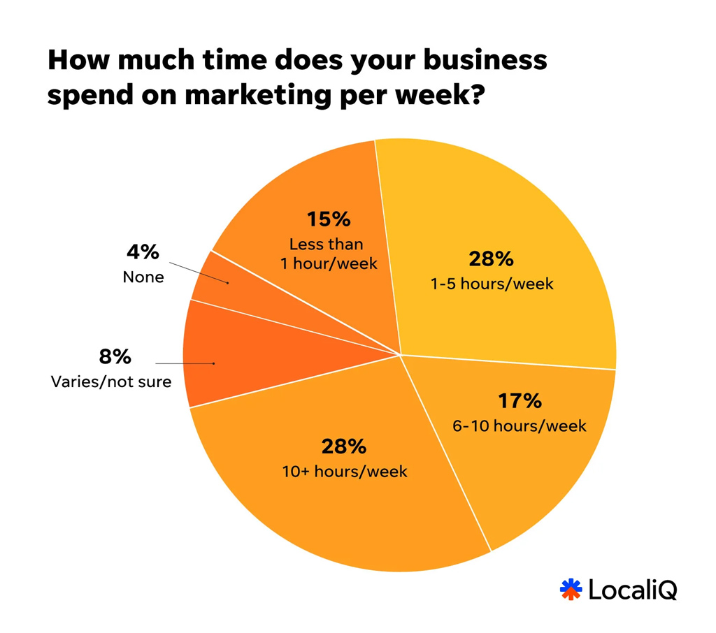 How Much Time Does Your Business Spend on Marketing Per Week? How Much Time Does Your Business Spend On Marketing Per Week
