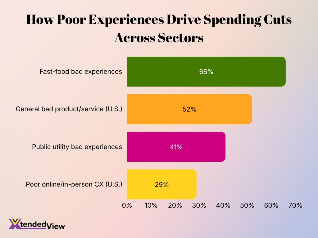How Poor Experiences Drive Spending Cuts Across Sectors