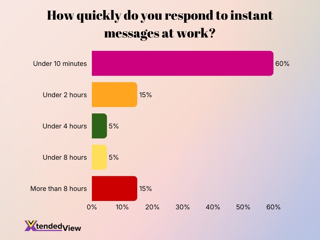 How Quickly Do You Respond To Instant Messages At Work How Quickly Do You Respond To Instant Messages At Work