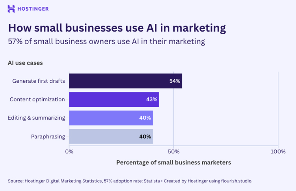 How Small Businesses Use AI in Marketing How Small Businesses Use Ai In Marketing