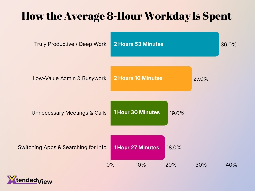 How The Average 8 Hour Workday Is Spent