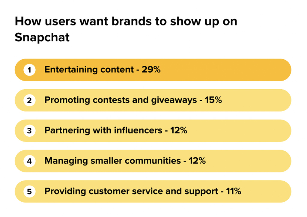 How Users Want Brands To Show Up On Snapchat