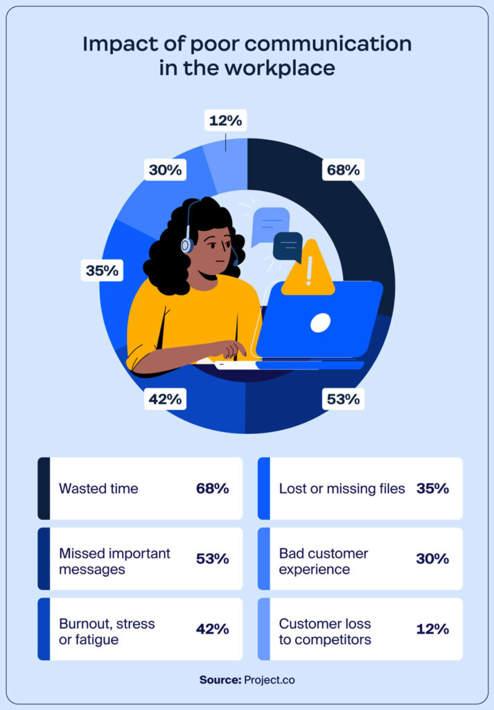 Impact of Poor Communication in the Workplace Impact Of Poor Communication In The Workplace