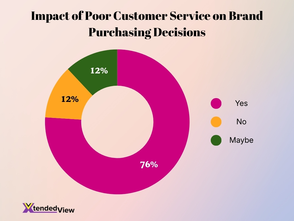 Impact Of Poor Customer Service On Brand Purchasing Decisions