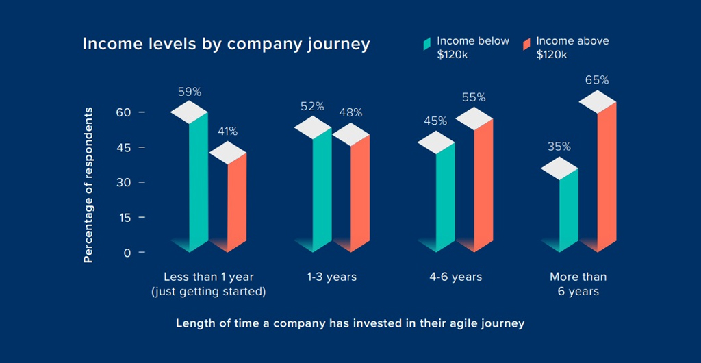 Income Growth Across The Agile Journey
