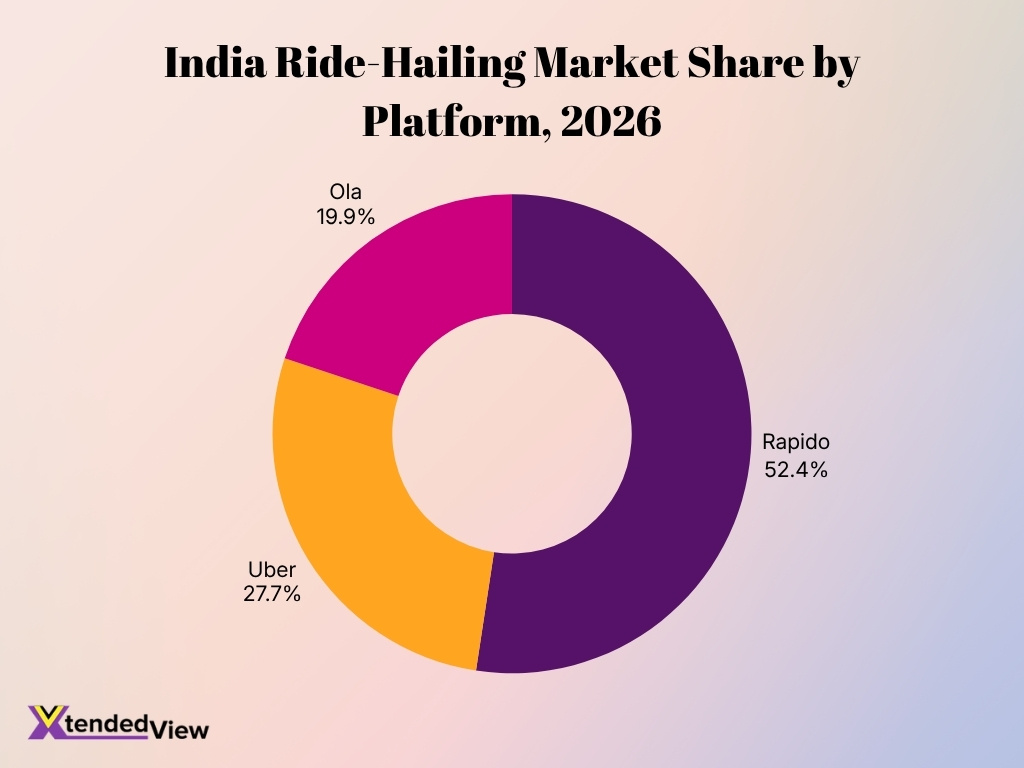 India Ride Hailing Market Share By Platform 2026