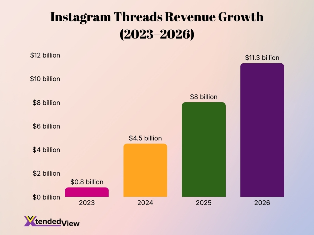 Instagram Threads Revenue Growth 2023 2026 Instagram Threads Revenue Growth 2023 2026
