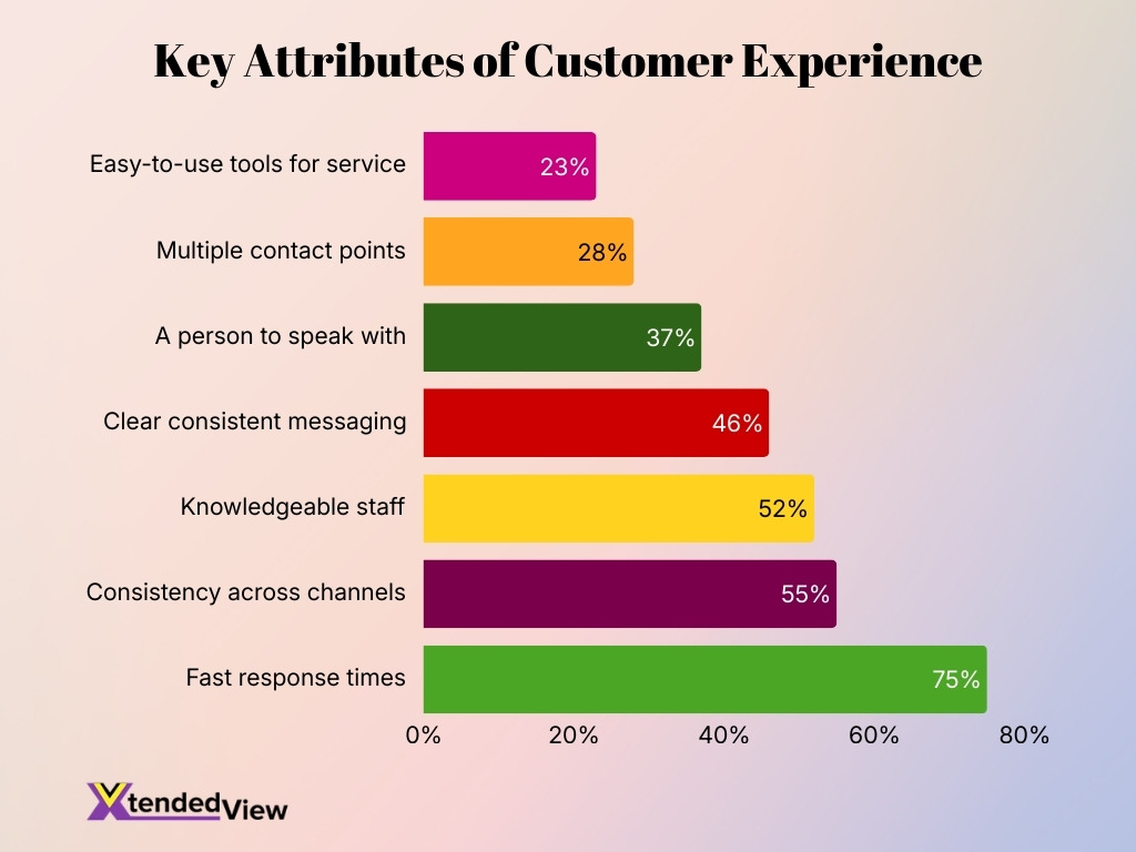Key Attributes Of Customer Experience