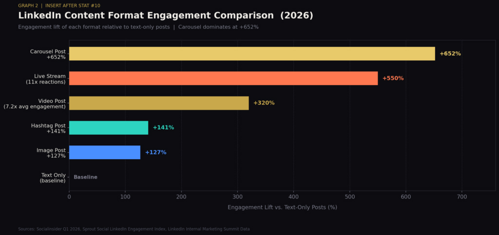 Linkedin Content Format Engagement