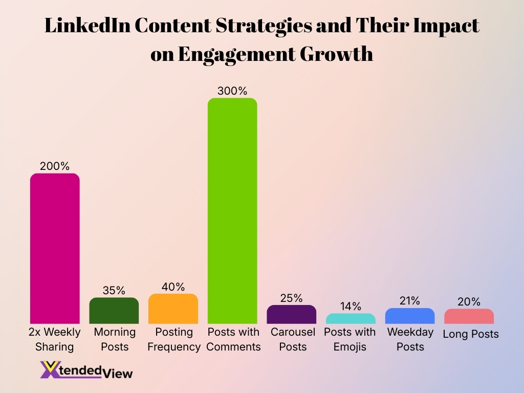 Linkedin Content Strategies And Their Impact On Engagement Growth