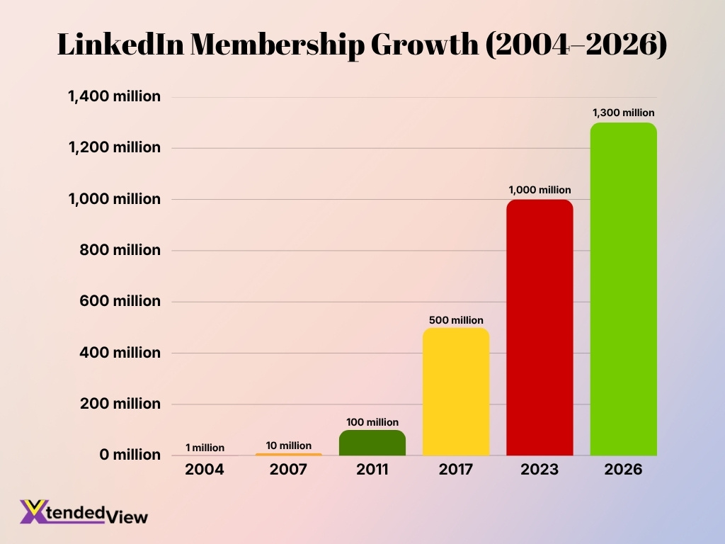 Linkedin Membership Growth 2004 2026