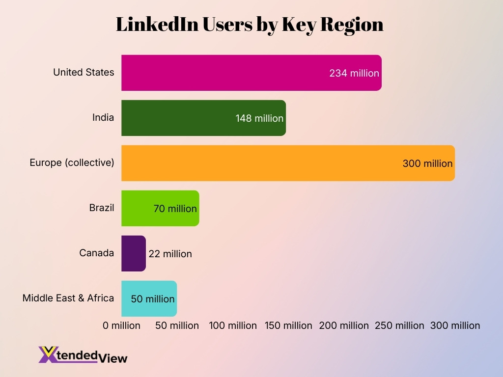 Linkedin Users By Key Region