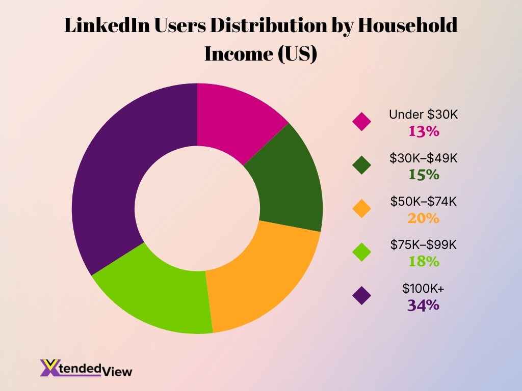 Linkedin Users Distribution By Household Income Us
