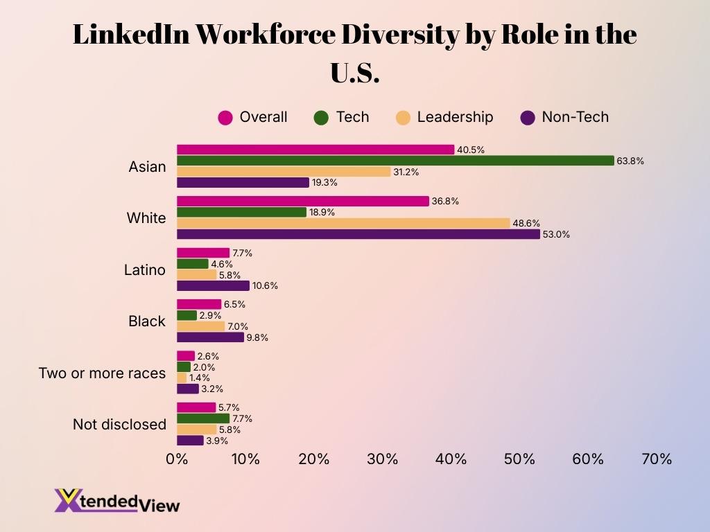 Linkedin Workforce Diversity By Role In The U S