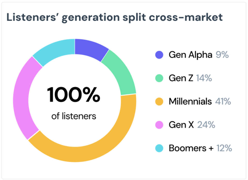 Listeners Generation Split