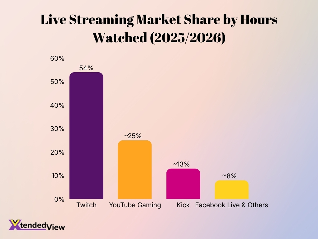 Live Streaming Market Share By Hours Watched 20252026 1