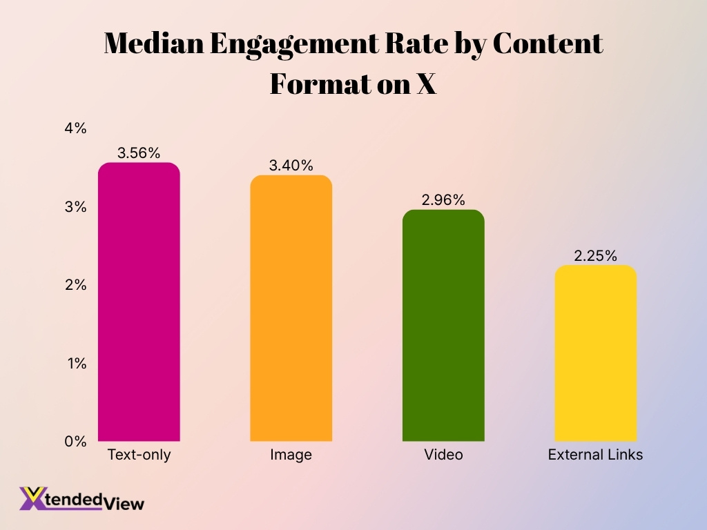 Median Engagement Rate By Content Format On X