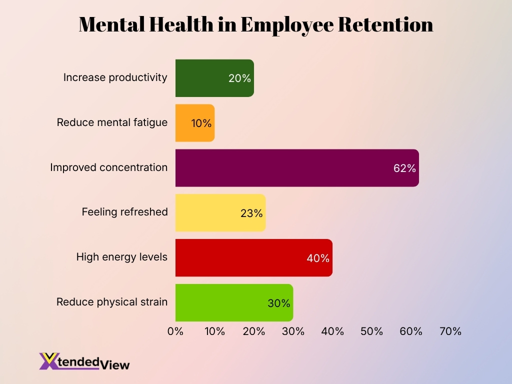 Mental Health In Employee Retention