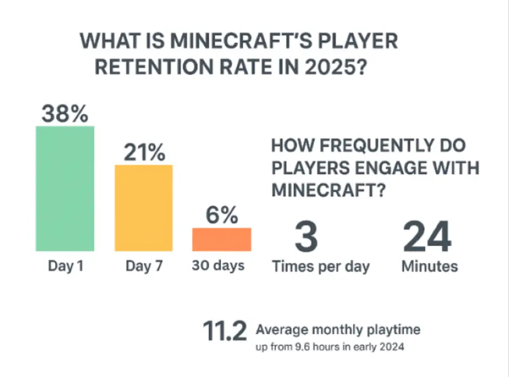 Minecraft Player Retention Rate And Engagement Statistics