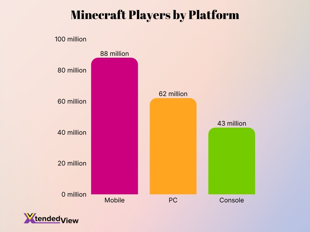 Minecraft Players By Platform