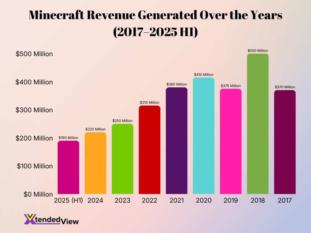 Minecraft Revenue Generated Over The Years 2017 2025 H1