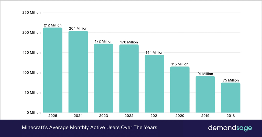 Minecraft S Average Monthly Active Users Over The Years