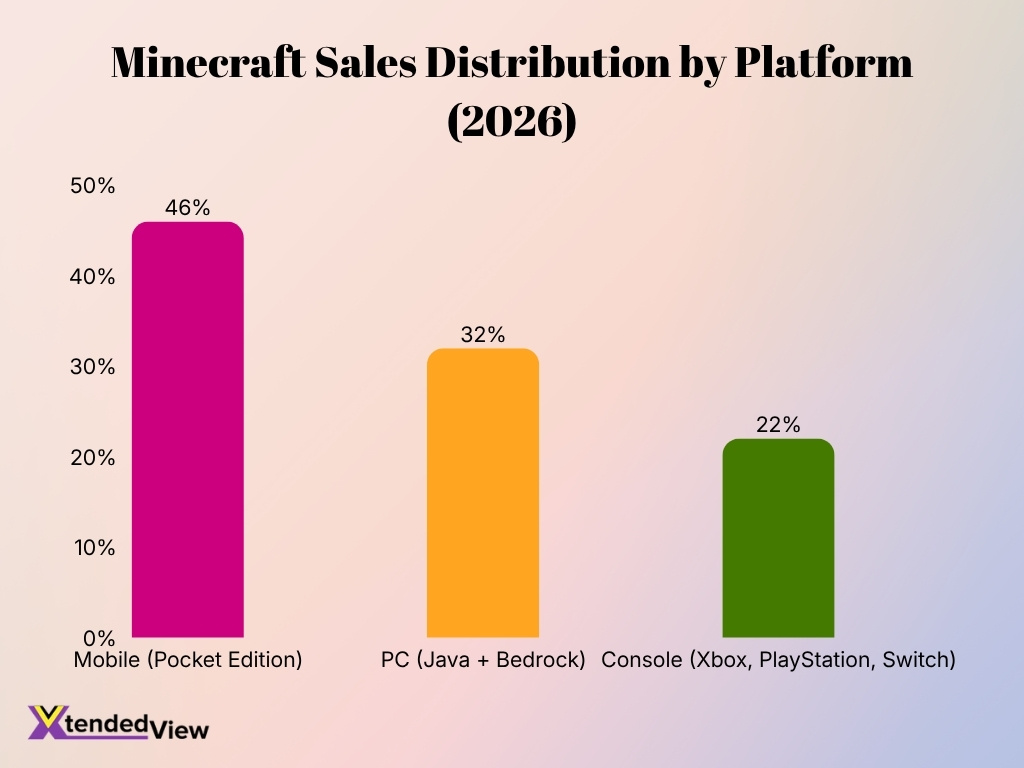 Minecraft Sales Distribution By Platform 2026