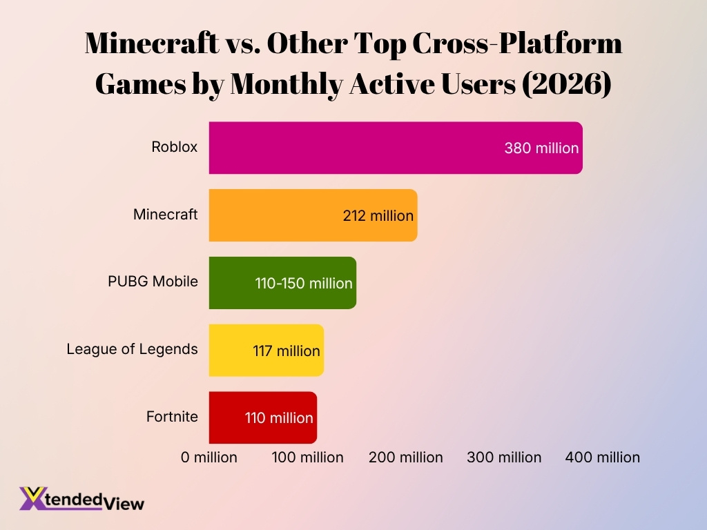 Minecraft Vs Other Top Cross Platform Games By Monthly Active Users 2026