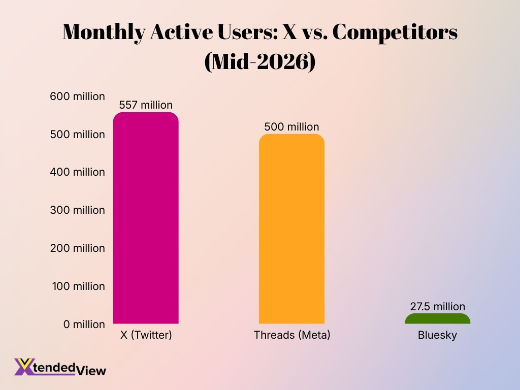 Monthly Active Users X Vs Competitors Mid 2026