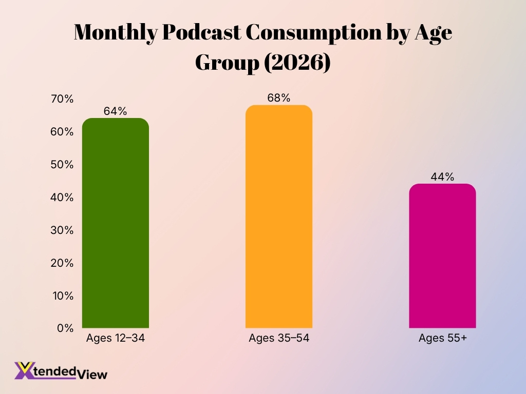 Monthly Podcast Consumption By Age Group 2026