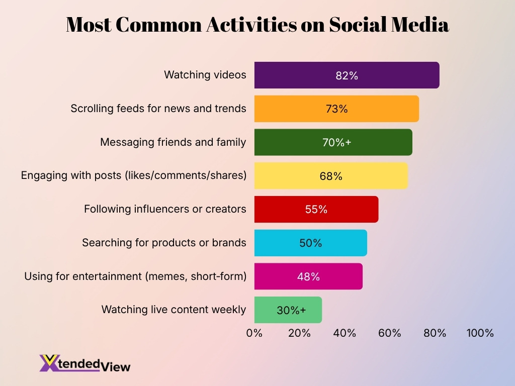 Most Common Activities On Social Media