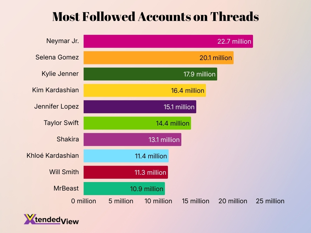 Most Followed Accounts On Threads Most Followed Accounts On Threads