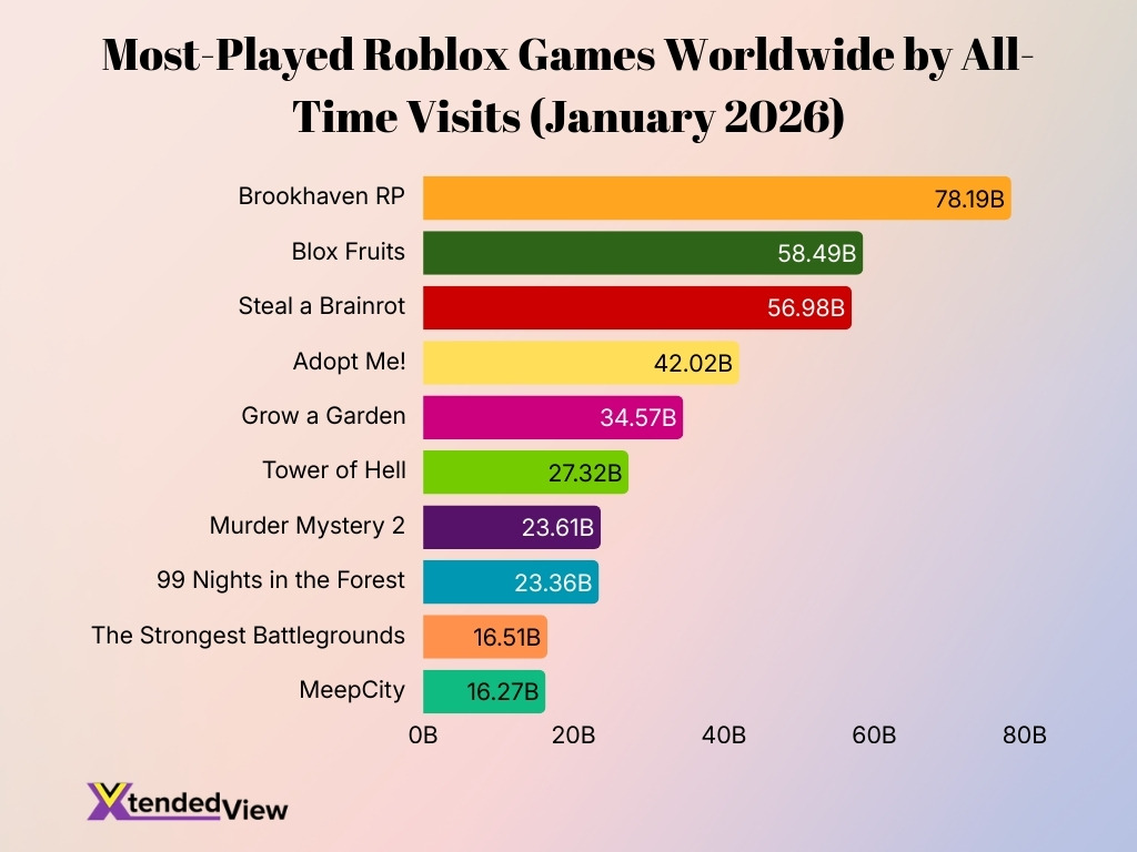Most Played Roblox Games Worldwide By All Time Visits January 2026 Most Played Roblox Games Worldwide By All Time Visits January 2026