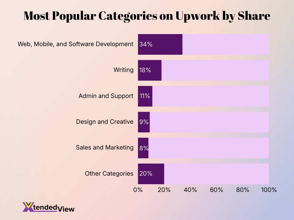 Most Popular Categories On Upwork By Share