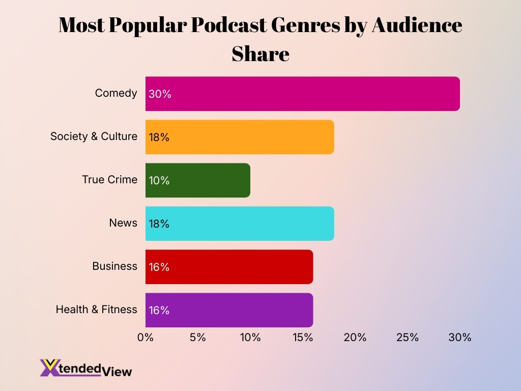 Most Popular Podcast Genres By Audience Share