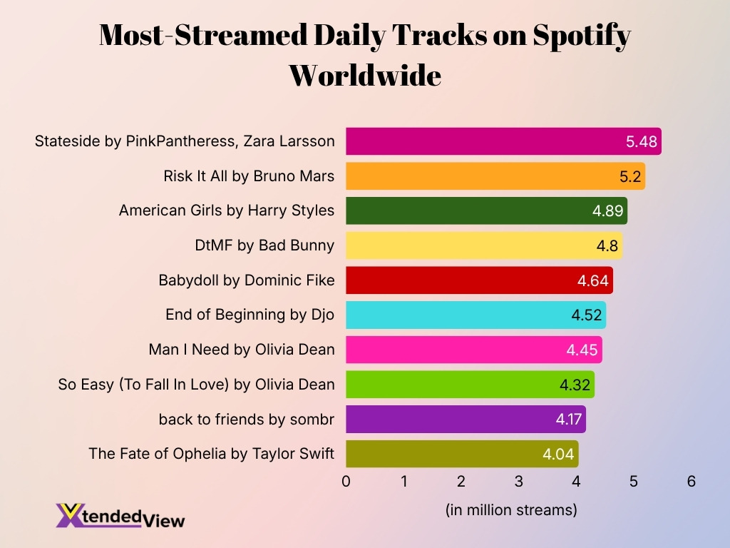 Most Streamed Daily Tracks On Spotify Worldwide Most Streamed Daily Tracks On Spotify Worldwide