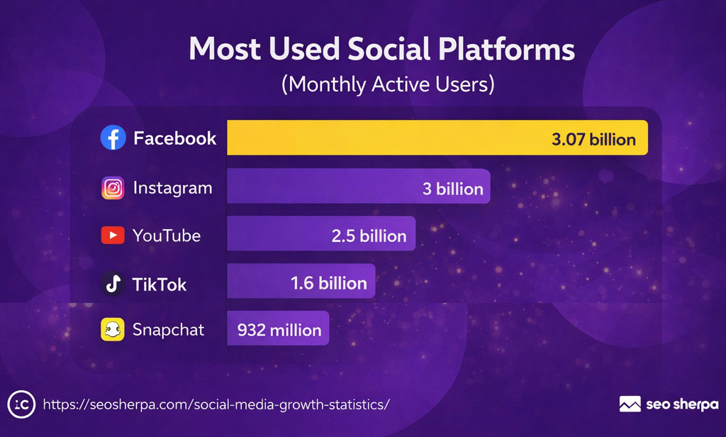 Most Used Social Platforms