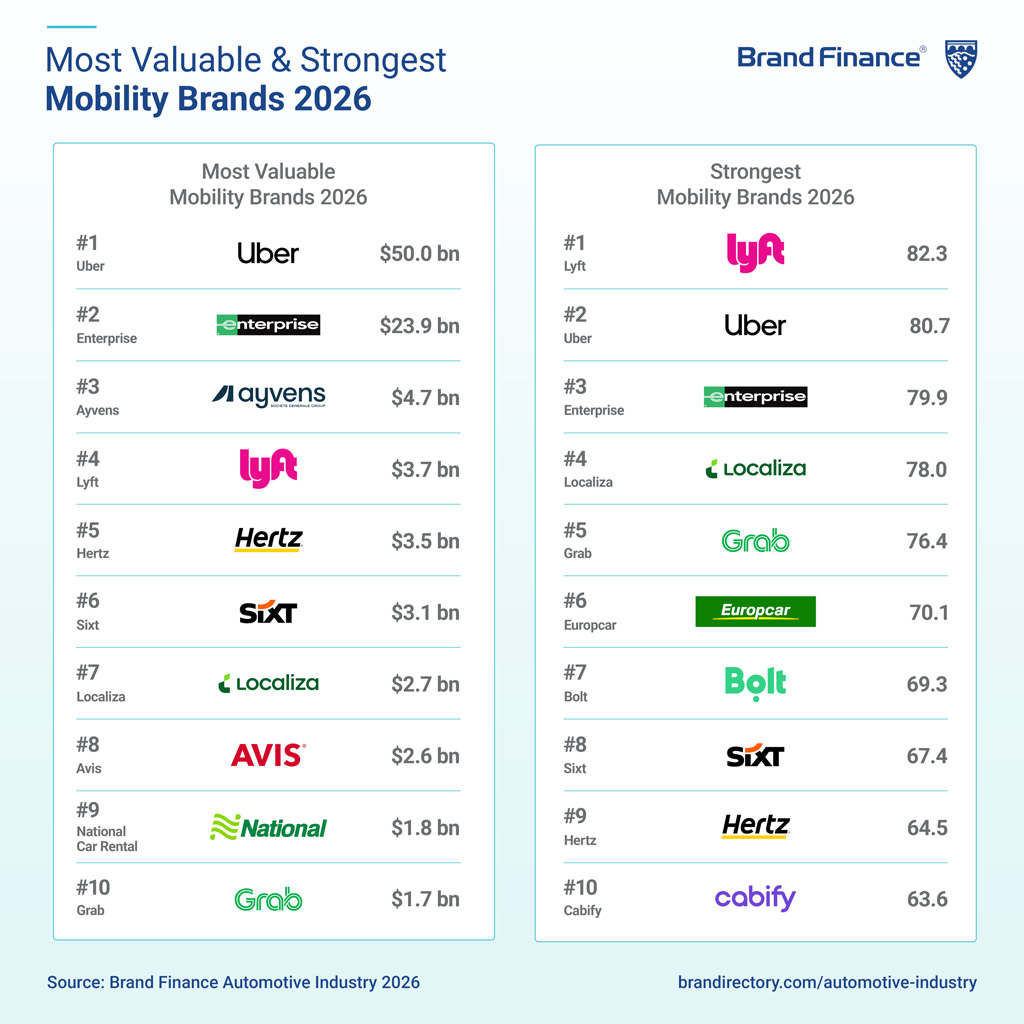 Most Valuable Mobility Brands