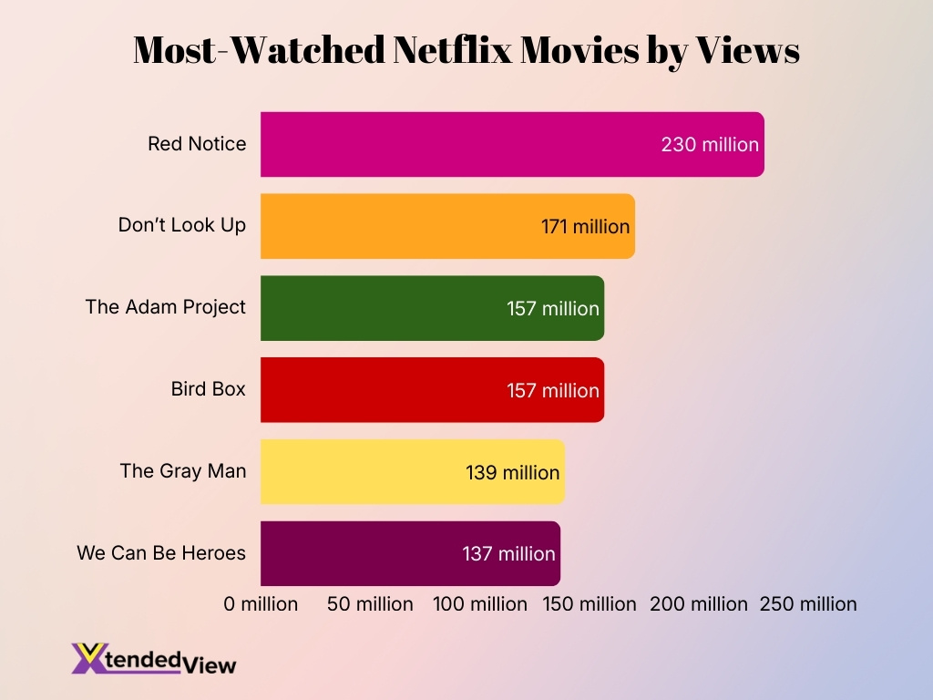 Most Watched Netflix Movies By Views