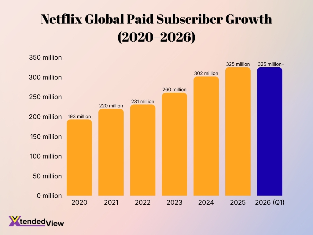 Netflix Global Paid Subscriber Growth 2020 2026
