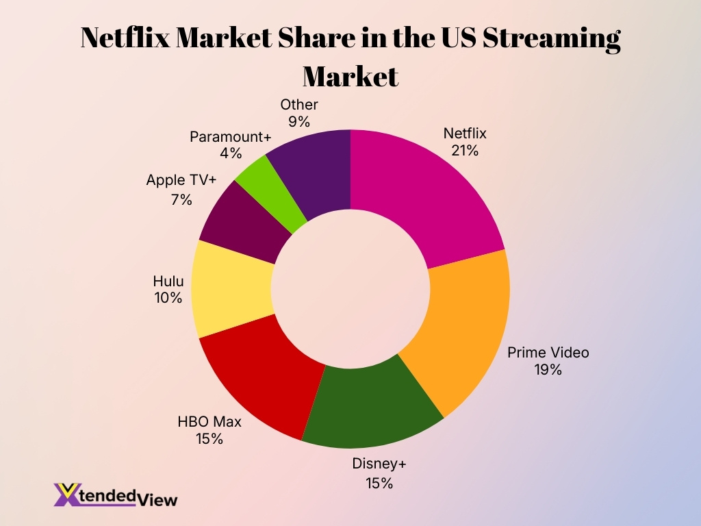 Netflix Market Share In The Us Streaming Market